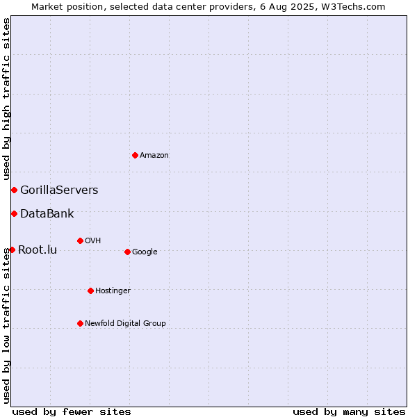 Market position of DataBank vs. GorillaServers vs. Root.lu