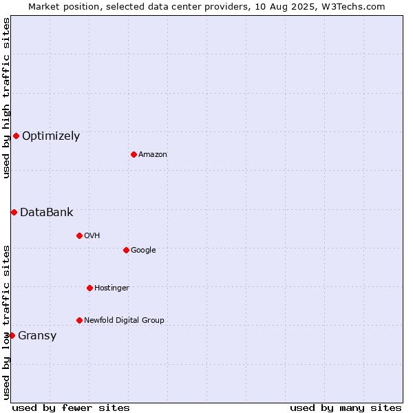 Market position of Optimizely vs. DataBank vs. Gransy