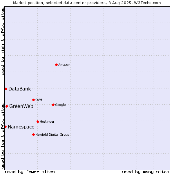 Market position of GreenWeb vs. DataBank vs. Namespace