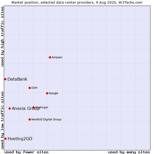 Market position of Anexia Group vs. Hosting2GO vs. DataBank