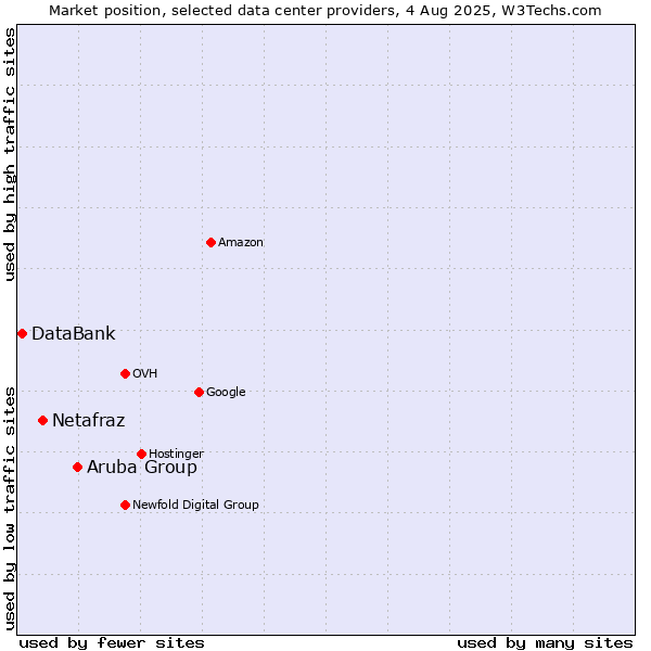 Market position of Aruba Group vs. Netafraz vs. DataBank