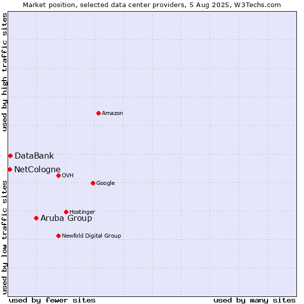 Market position of Aruba Group vs. DataBank vs. NetCologne