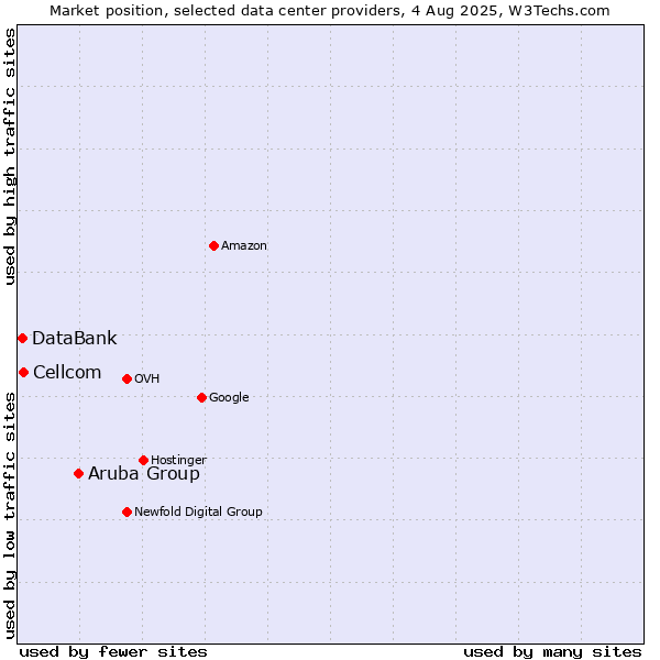 Market position of Aruba Group vs. Cellcom vs. DataBank