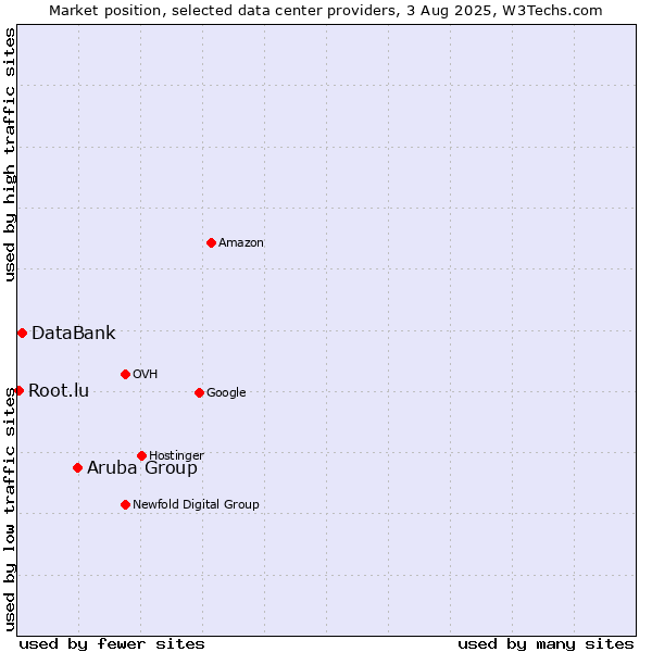 Market position of Aruba Group vs. DataBank vs. Root.lu