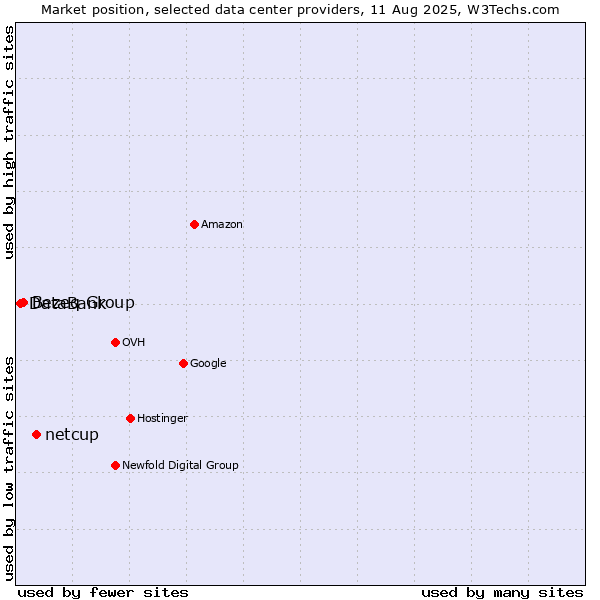 Market position of netcup vs. Bezeq Group vs. DataBank