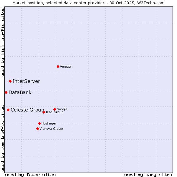 Market position of InterServer vs. Celeste Group vs. DataBank