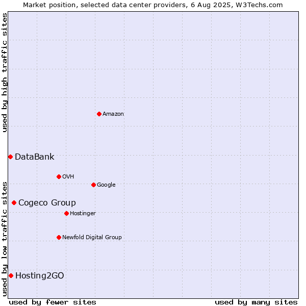 Market position of Cogeco Group vs. Hosting2GO vs. DataBank