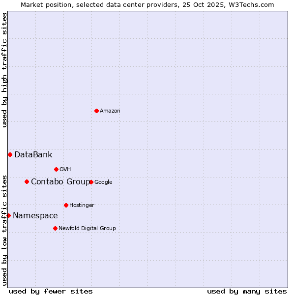 Market position of Contabo Group vs. DataBank vs. Namespace