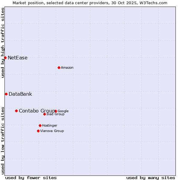 Market position of Contabo Group vs. DataBank vs. NetEase