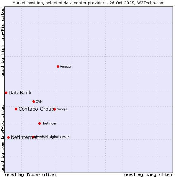 Market position of Contabo Group vs. Netinternet vs. DataBank