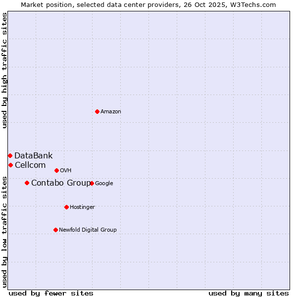 Market position of Contabo Group vs. Cellcom vs. DataBank