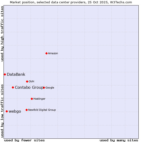 Market position of Contabo Group vs. webgo vs. DataBank