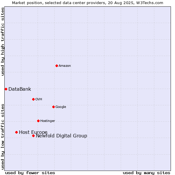 Market position of Newfold Digital Group vs. Host Europe vs. DataBank