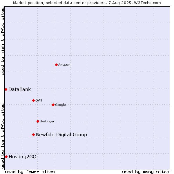 Market position of Newfold Digital Group vs. Hosting2GO vs. DataBank
