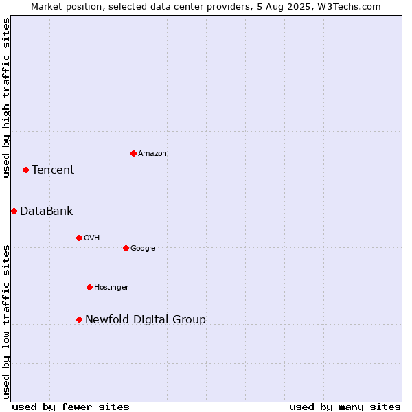 Market position of Newfold Digital Group vs. Tencent vs. DataBank