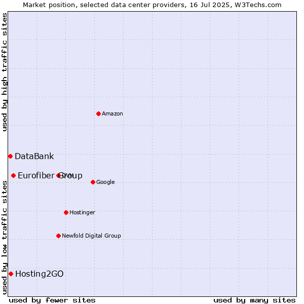 Market position of Eurofiber Group vs. Hosting2GO vs. DataBank