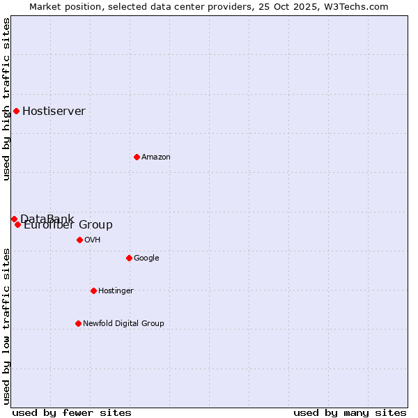 Market position of Eurofiber Group vs. Hostiserver vs. DataBank