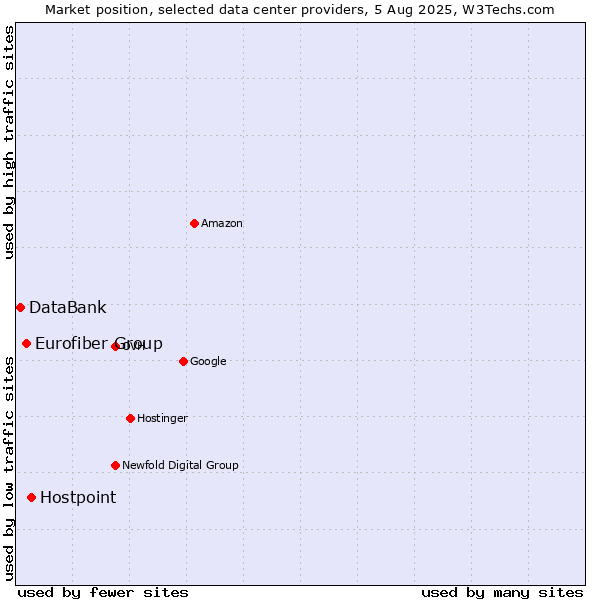 Market position of Hostpoint vs. Eurofiber Group vs. DataBank