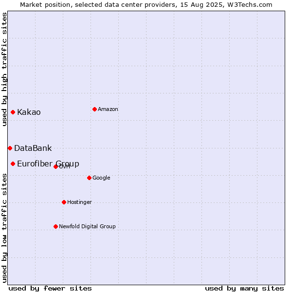 Market position of Kakao vs. Eurofiber Group vs. DataBank