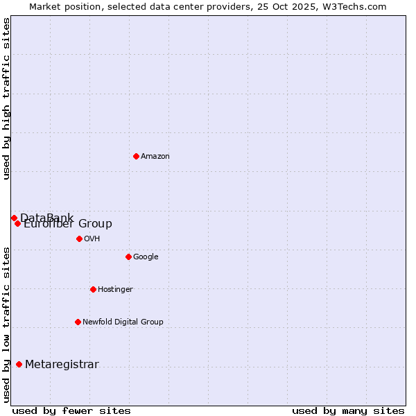 Market position of Metaregistrar vs. Eurofiber Group vs. DataBank