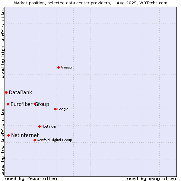 Market position of Netinternet vs. Eurofiber Group vs. DataBank