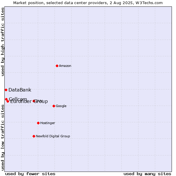 Market position of Eurofiber Group vs. Cellcom vs. DataBank