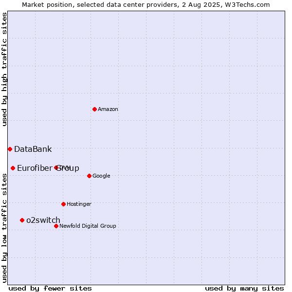 Market position of o2switch vs. Eurofiber Group vs. DataBank