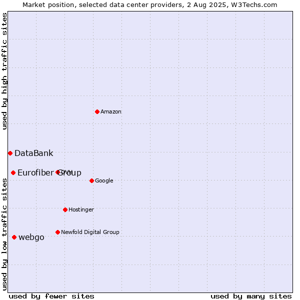 Market position of webgo vs. Eurofiber Group vs. DataBank