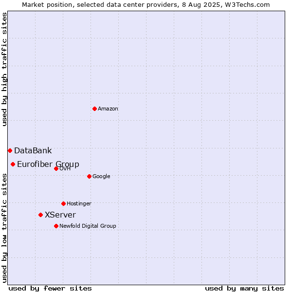 Market position of XServer vs. Eurofiber Group vs. DataBank