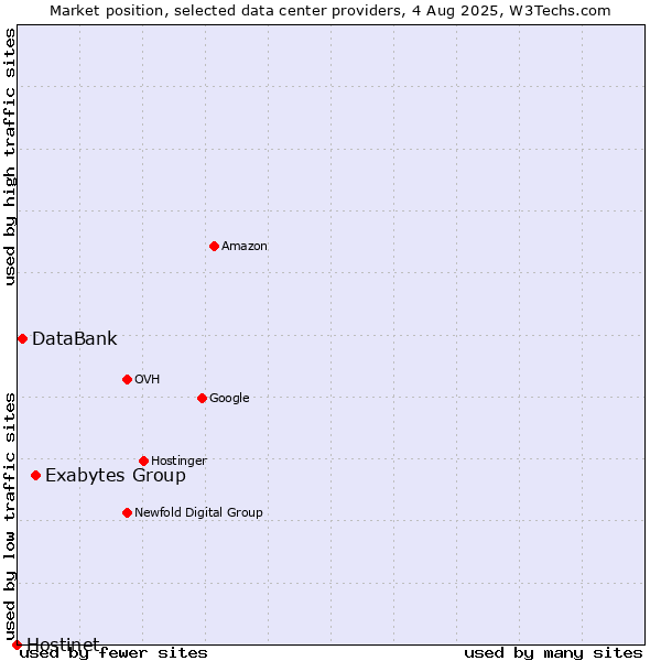 Market position of Exabytes Group vs. DataBank vs. Hostinet