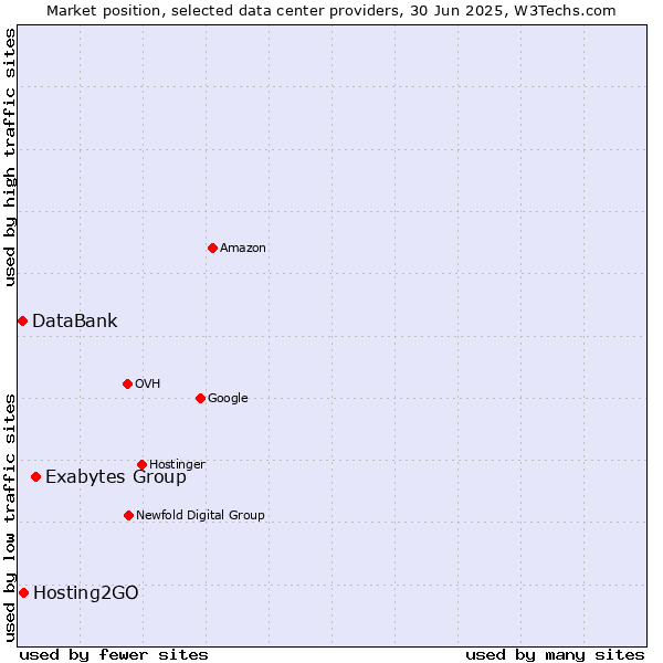 Market position of Exabytes Group vs. Hosting2GO vs. DataBank