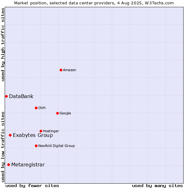 Market position of Exabytes Group vs. Metaregistrar vs. DataBank