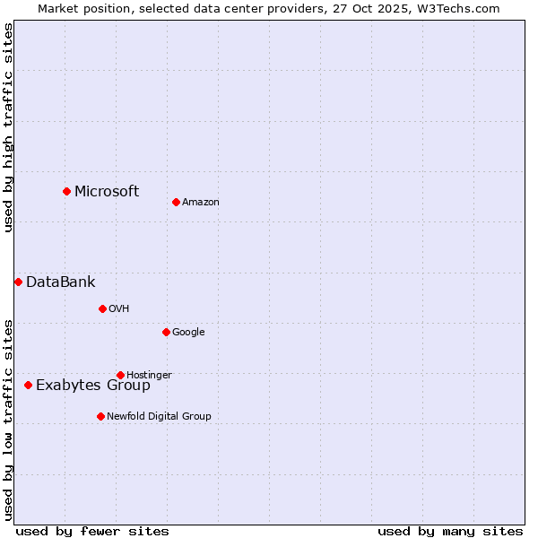 Market position of Microsoft vs. Exabytes Group vs. DataBank