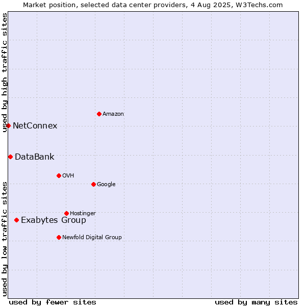 Market position of Exabytes Group vs. DataBank vs. NetConnex