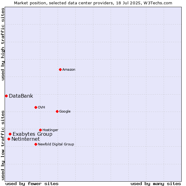 Market position of Exabytes Group vs. Netinternet vs. DataBank