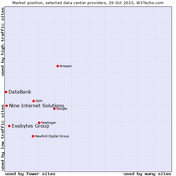 Market position of Exabytes Group vs. Nine Internet Solutions vs. DataBank