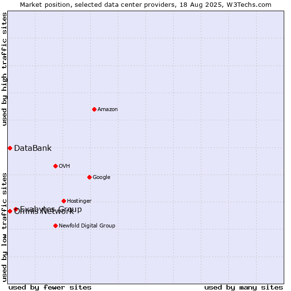 Market position of Exabytes Group vs. DataBank vs. Omnis Network