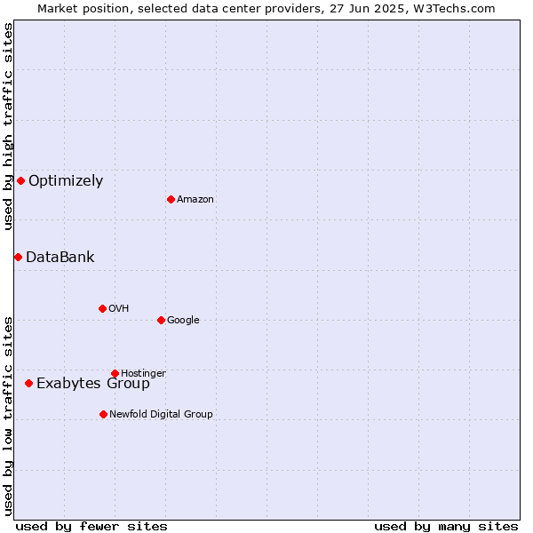 Market position of Exabytes Group vs. Optimizely vs. DataBank