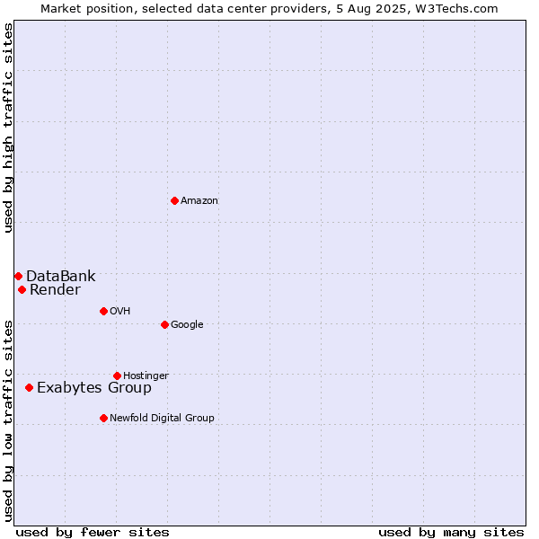 Market position of Exabytes Group vs. Render vs. DataBank