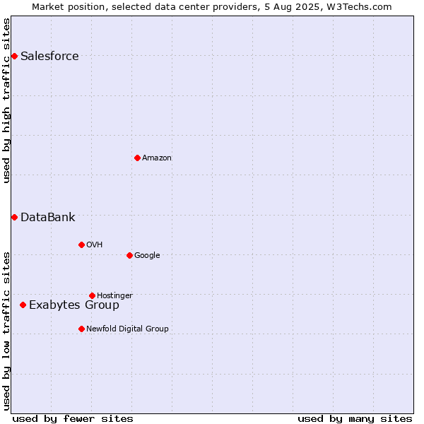 Market position of Exabytes Group vs. DataBank vs. Salesforce