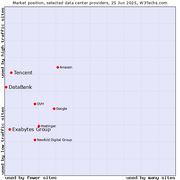 Market position of Tencent vs. Exabytes Group vs. DataBank