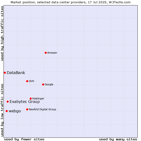 Market position of Exabytes Group vs. webgo vs. DataBank