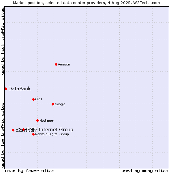 Market position of GMO Internet Group vs. o2switch vs. DataBank
