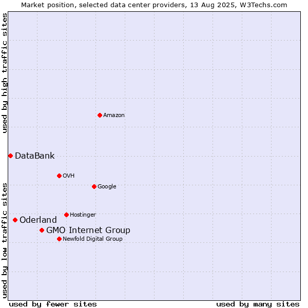 Market position of GMO Internet Group vs. Oderland vs. DataBank