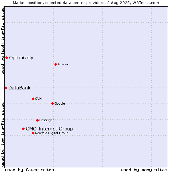 Market position of GMO Internet Group vs. Optimizely vs. DataBank
