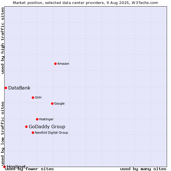 Market position of GoDaddy Group vs. DataBank vs. Hostinet