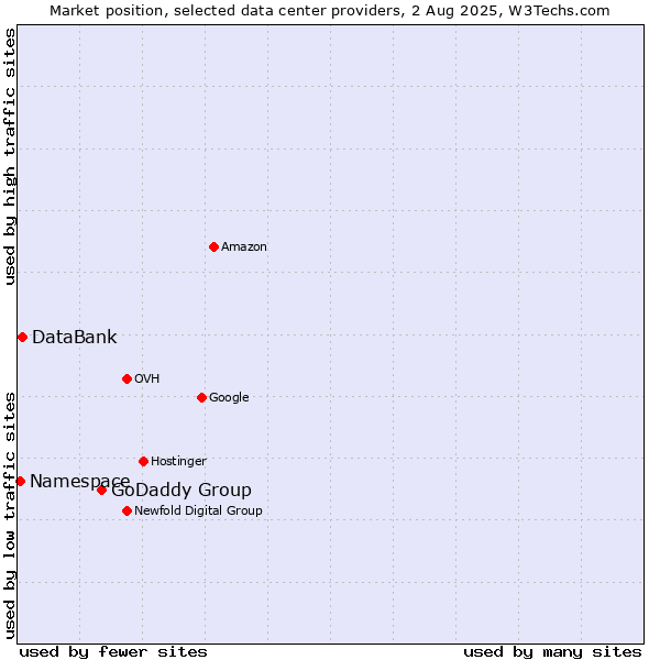 Market position of GoDaddy Group vs. DataBank vs. Namespace
