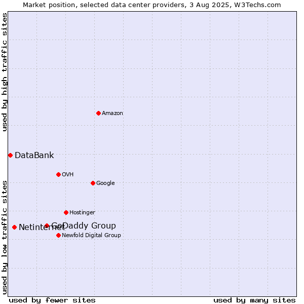 Market position of GoDaddy Group vs. Netinternet vs. DataBank