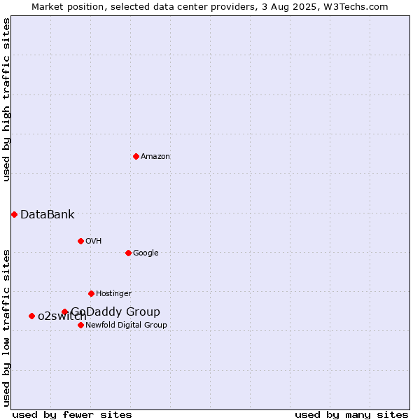Market position of GoDaddy Group vs. o2switch vs. DataBank