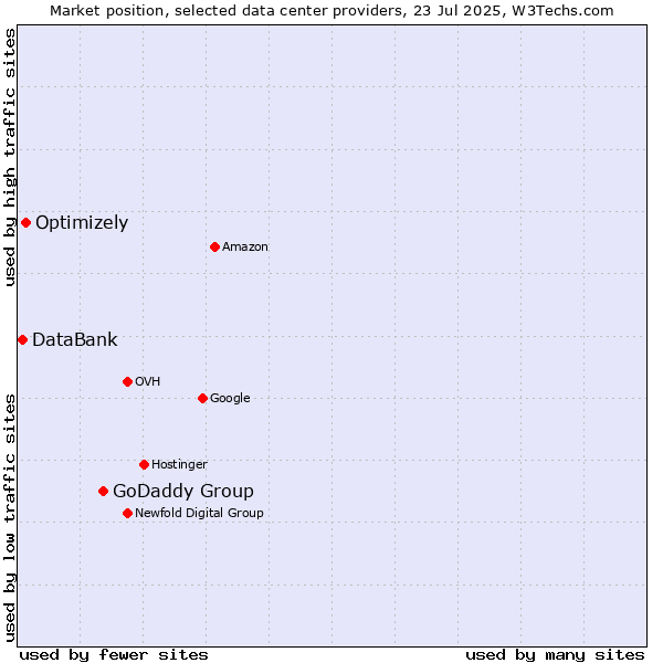 Market position of GoDaddy Group vs. Optimizely vs. DataBank